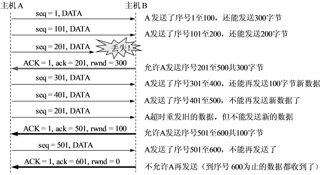 TCP流量控制